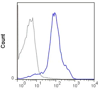Flow Cytometry - FITC Anti-CD44 antibody [IM7] (AB218749)