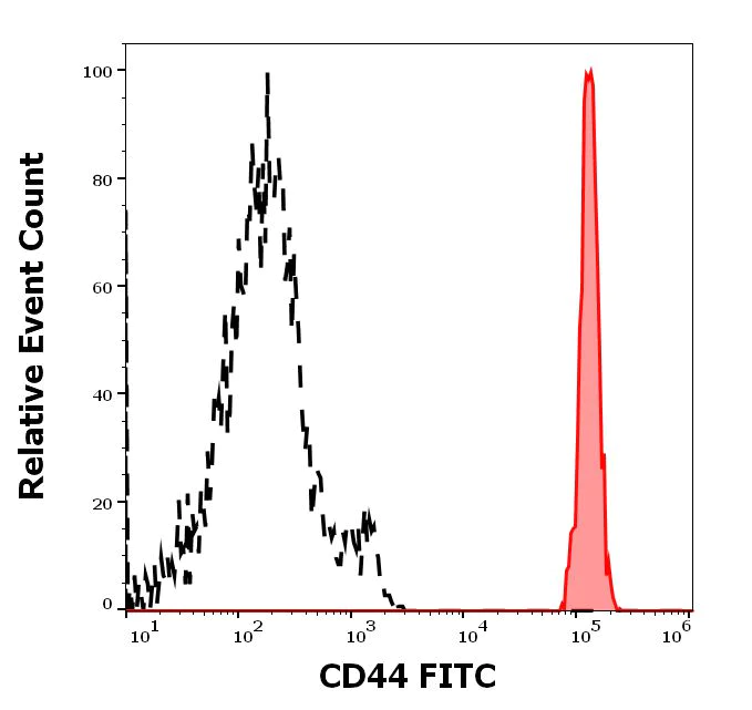 Flow Cytometry - FITC Anti-CD44 antibody [MEM-263] (AB95138)