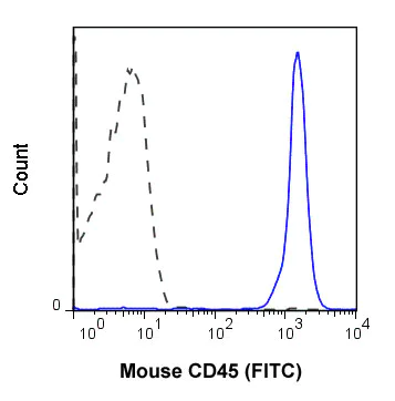 Flow Cytometry - FITC Anti-CD45 antibody [104] (AB210184)