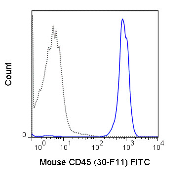 Flow Cytometry - FITC Anti-CD45 antibody [30-F11] (AB210225), expandable thumbnail