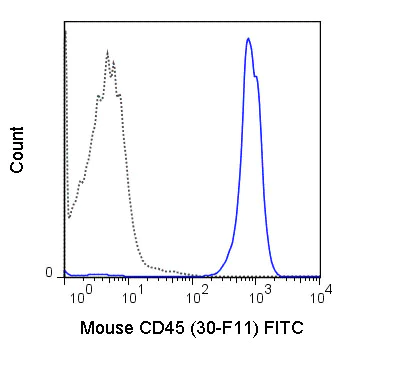 Flow Cytometry - FITC Anti-CD45 antibody [30-F11] (AB210225)