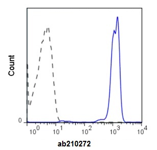 Flow Cytometry - FITC Anti-CD45 antibody [HI30] (AB210272)
