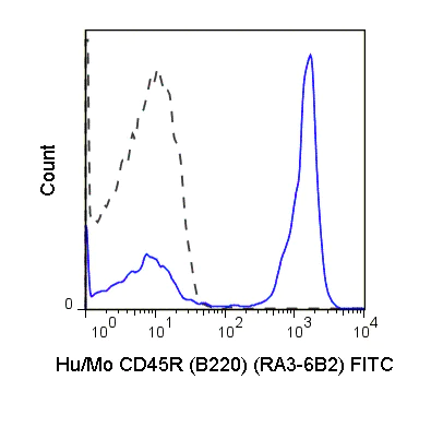 Flow Cytometry - FITC Anti-CD45R antibody [RA3-6B2] (AB24897)
