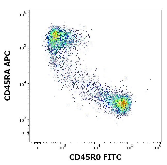 Flow Cytometry - FITC Anti-CD45R0 antibody [UCHL1] (AB326487)