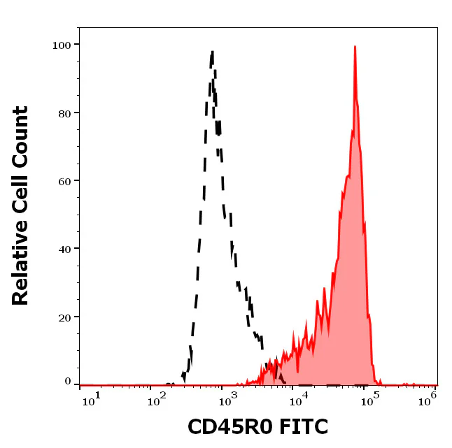 Flow Cytometry - FITC Anti-CD45R0 antibody [UCHL1] (AB326487)