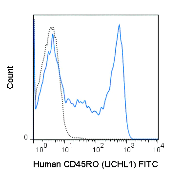 Flow Cytometry - FITC Anti-CD45RO antibody [UCHL1] (AB210385)