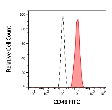 Flow Cytometry - FITC Anti-CD48 antibody [MEM-102] (AB21885), expandable thumbnail