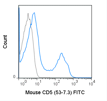 Flow Cytometry - FITC Anti-CD5 antibody [53-7.3] (AB114048), expandable thumbnail