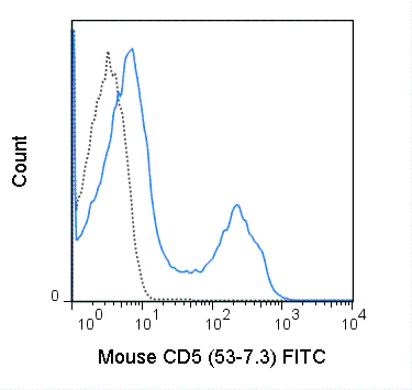 Flow Cytometry - FITC Anti-CD5 antibody [53-7.3] (AB114048)