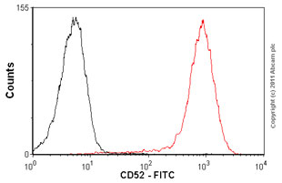 Flow Cytometry - FITC Anti-CD52 antibody [HI186] (AB69774)
