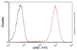 Flow Cytometry - FITC Anti-CD52 antibody [HI186] (AB69774)