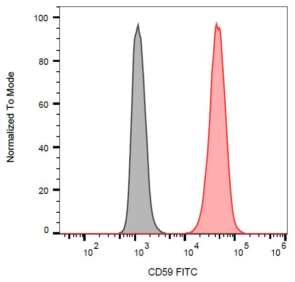 Flow Cytometry - FITC Anti-CD59 antibody [MEM-43] (AB18237)