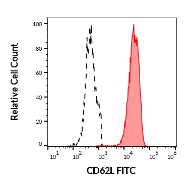 Flow Cytometry - FITC Anti-CD62L antibody [DREG-56] (AB95140)