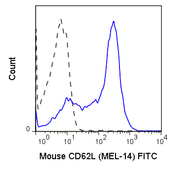 Flow Cytometry - FITC Anti-CD62L antibody [MEL-14] (AB24876)