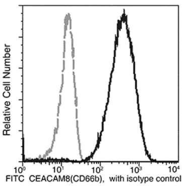 Flow Cytometry - FITC Anti-CD66b antibody [04] (AB275587)