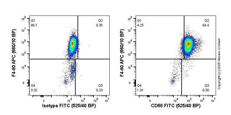 Flow Cytometry (Intracellular) - FITC Anti-CD68 antibody [EPR23917-164] (AB323935)