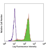 Flow Cytometry (Intracellular) - FITC Anti-CD68 antibody [Y1/82A] (AB134351)