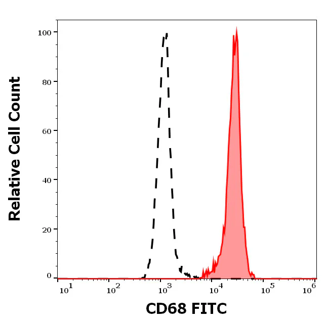 Flow Cytometry - FITC Anti-CD68 antibody [Y1/82A] (AB326496)