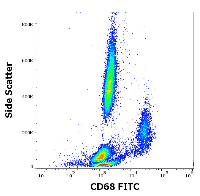 Flow Cytometry - FITC Anti-CD68 antibody [Y1/82A] (AB326496)