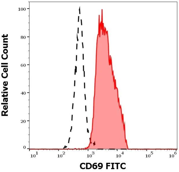 Flow Cytometry - FITC Anti-CD69 antibody [FN50] (AB135931)