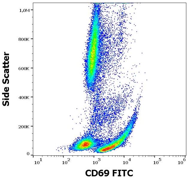 Flow Cytometry - FITC Anti-CD69 antibody [FN50] (AB135931)