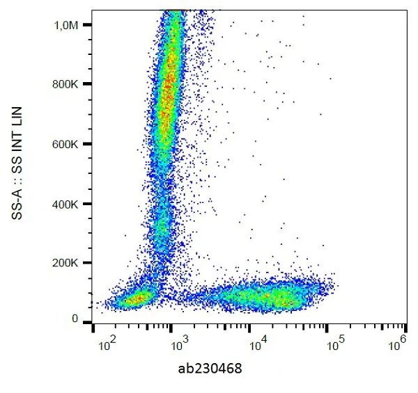 Flow Cytometry - FITC Anti-CD7 antibody [124-1D1] (AB230468)