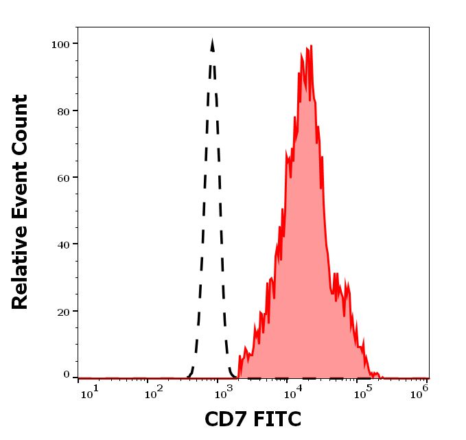 Flow Cytometry - FITC Anti-CD7 antibody [MEM-186] (AB18276)