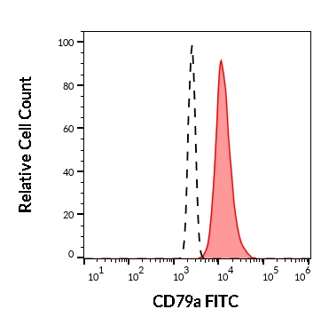 Flow Cytometry (Intracellular) - FITC Anti-CD79a antibody [HM57] (AB275943), expandable thumbnail