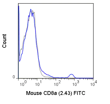 Flow Cytometry - FITC Anti-CD8 alpha antibody [2.43] (AB210214)