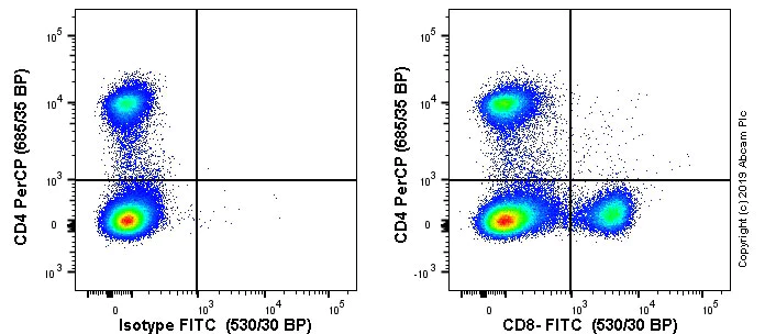 Flow Cytometry - FITC Anti-CD8 alpha antibody [EPR21769] (AB237367)