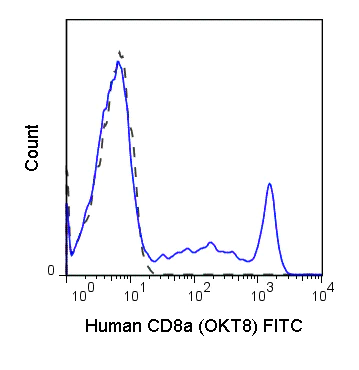 Flow Cytometry - FITC Anti-CD8 alpha antibody [OKT8] (AB210326)