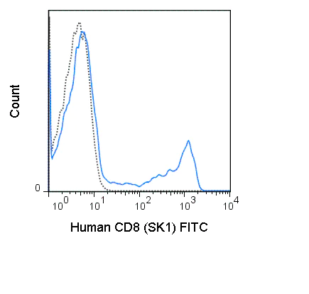 Flow Cytometry - FITC Anti-CD8 alpha antibody [SK1] (AB210367)
