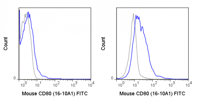 Flow Cytometry - FITC Anti-CD80 antibody [16-10A1] (AB95550)
