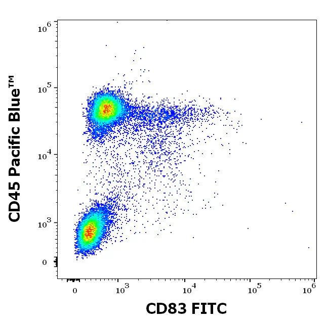 Flow Cytometry - FITC Anti-CD83 antibody [HB15e] (AB326493)