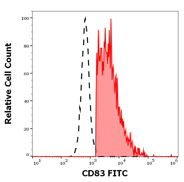 Flow Cytometry - FITC Anti-CD83 antibody [HB15e] (AB326493)