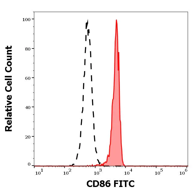 Flow Cytometry - FITC Anti-CD86 antibody [BU63] (AB77276)