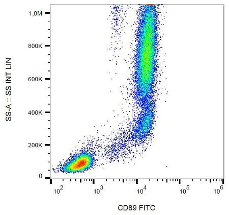 Flow Cytometry - FITC Anti-CD89 antibody [A59] (AB239245)