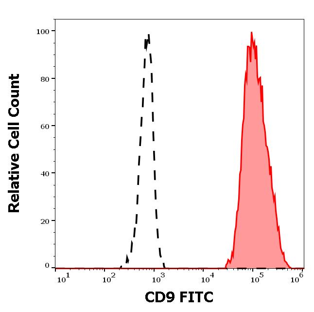 Flow Cytometry - FITC Anti-CD9 antibody [MEM-61] (AB18241)