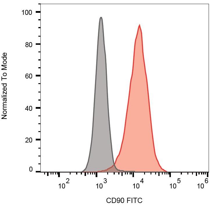 Flow Cytometry - FITC Anti-CD90 / Thy1 antibody [5E10] (AB124527)
