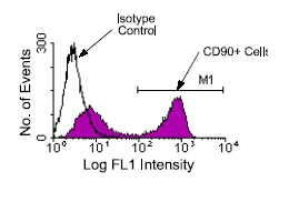Flow Cytometry - FITC Anti-CD90 / Thy1 antibody [G7] (AB25672)