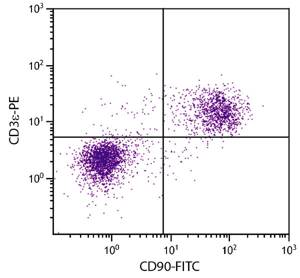 Flow Cytometry - FITC Anti-CD90 / Thy1 antibody [G7] (AB25672)