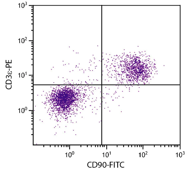 Flow Cytometry - FITC Anti-CD90 / Thy1 antibody [G7] (AB25672)