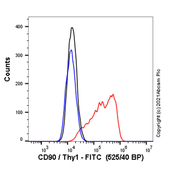 Flow Cytometry (Intracellular) - FITC Anti-CD90 / Thy1 antibody [MRC OX-7] (AB226)