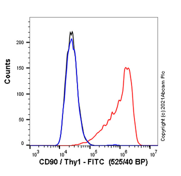 Flow Cytometry (Intracellular) - FITC Anti-CD90 / Thy1 antibody [MRC OX-7] (AB226), expandable thumbnail