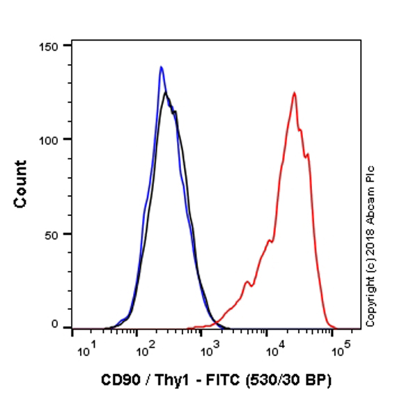 Flow Cytometry (Intracellular) - FITC Anti-CD90 / Thy1 antibody [MRC OX-7] (AB226), expandable thumbnail