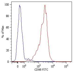 Flow Cytometry - FITC Anti-CD98 antibody [MEM-108] (AB26010), expandable thumbnail