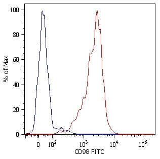 Flow Cytometry - FITC Anti-CD98 antibody [MEM-108] (AB26010)
