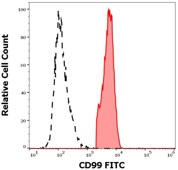 Flow Cytometry - FITC Anti-CD99 antibody [3B2/TA8] (AB130456)