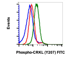 Flow Cytometry - FITC Anti-CrkL (phospho Y207) antibody [CrkLY207-G4] (AB278734)