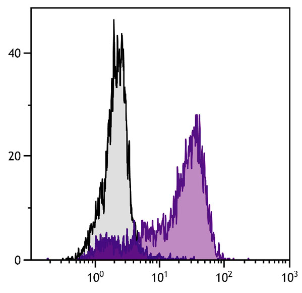 Flow Cytometry - FITC Anti-CTLA4 antibody [1B8] (AB24935)